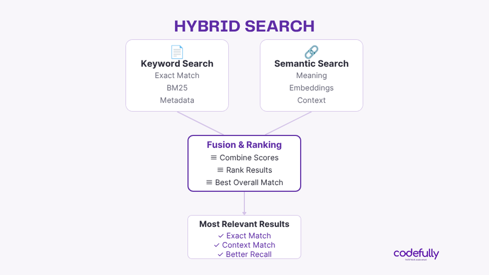 How Hybrid Search Helps AI Get Context Right