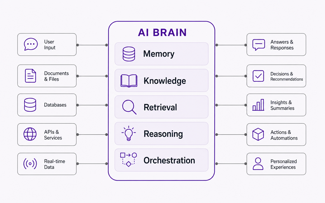 What Is an AI Brain and How Do You Actually Build One?