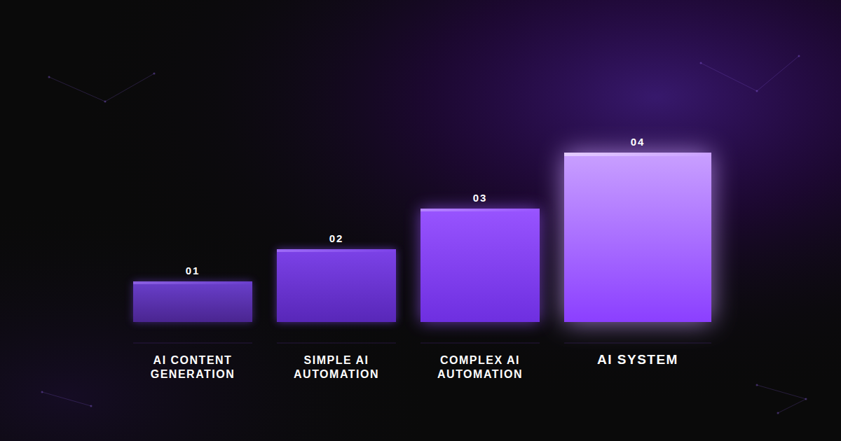 The Four Levels of AI for Business
